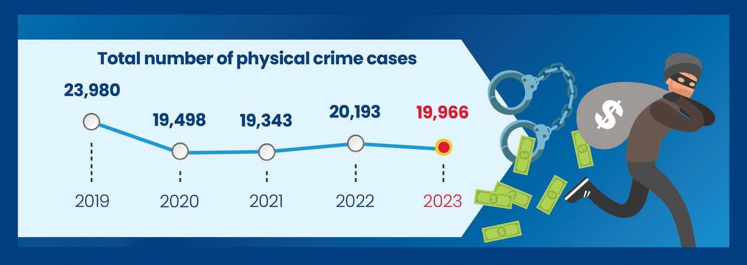 Police Life 022024 Five Things You Should Know About the Annual Crime Brief 2023 03