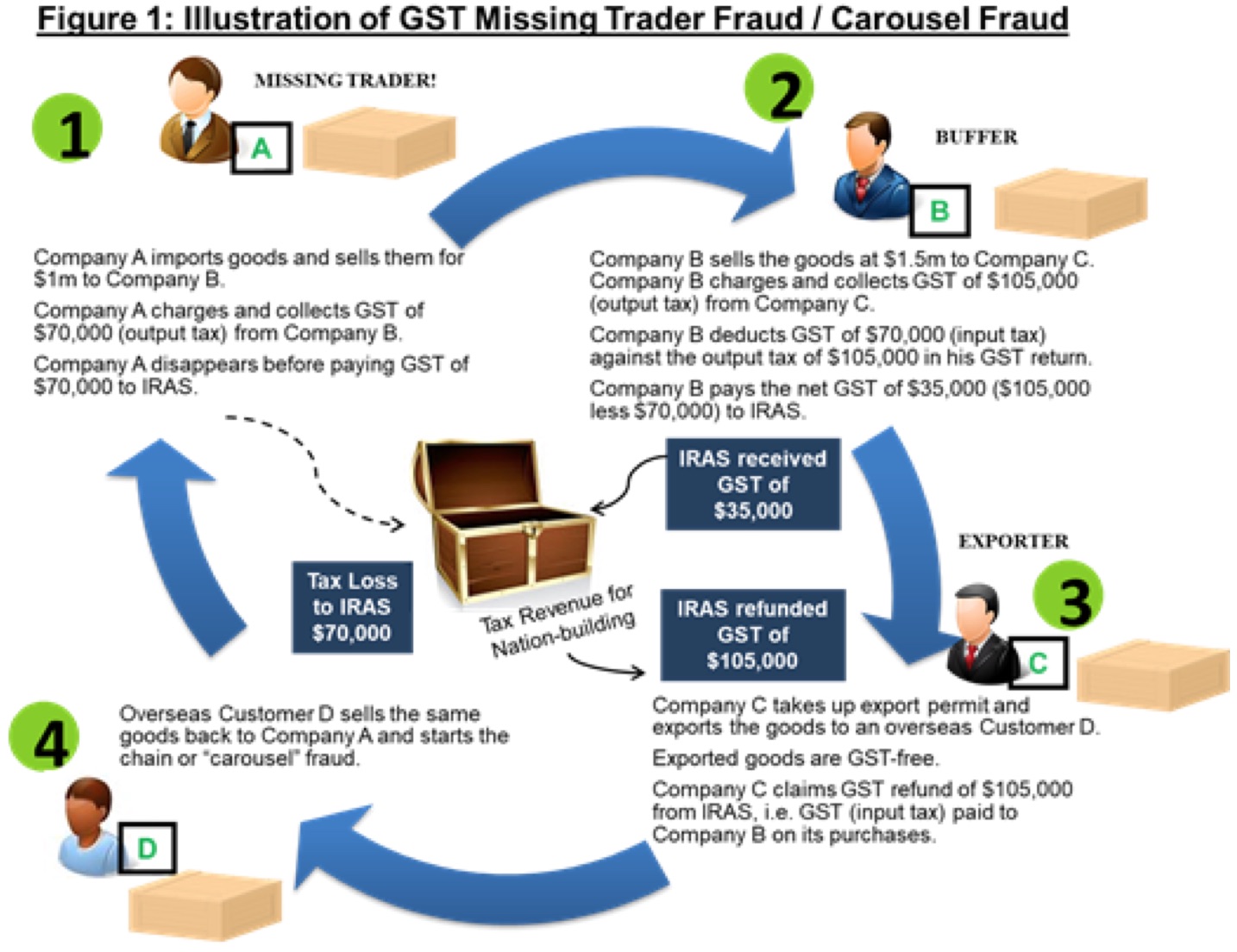 Six Individuals Charged For Perpetrating Goods And Services Tax Missing Trader Fraud Involving Approximately S$114 Million Of Fictitious Sales