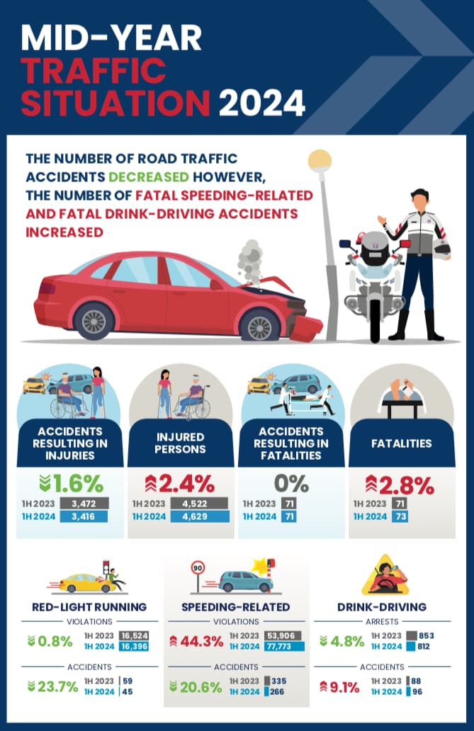 Mid-Year Traffic Situation 2024 Infographics